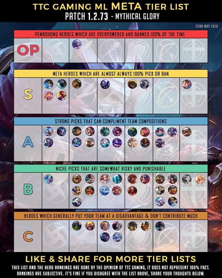 Understanding The Mlbb Meta Tier List And What Is Strong Right Now